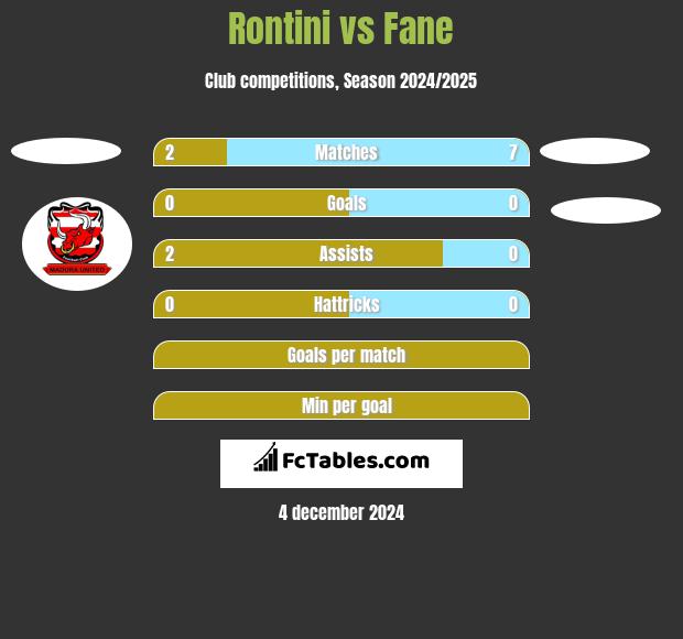 Rontini vs Fane h2h player stats