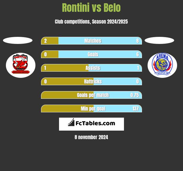 Rontini vs Belo h2h player stats