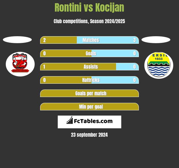 Rontini vs Kocijan h2h player stats