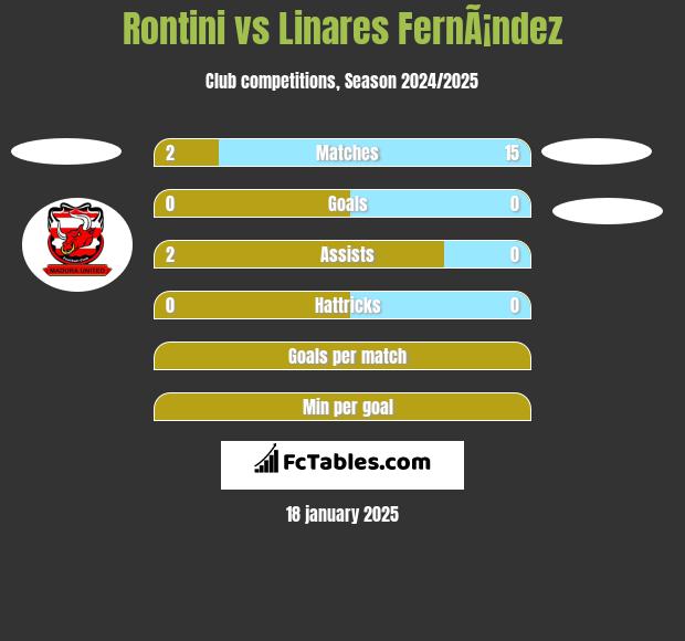 Rontini vs Linares FernÃ¡ndez h2h player stats