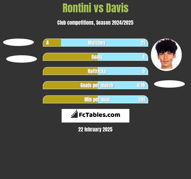 Rontini vs Davis h2h player stats