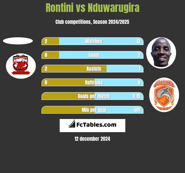 Rontini vs Nduwarugira h2h player stats