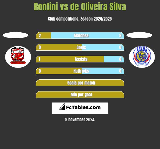 Rontini vs de Oliveira Silva h2h player stats