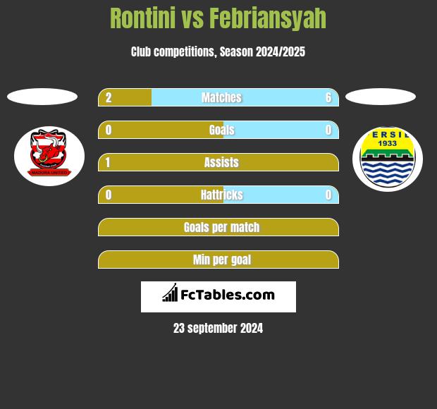 Rontini vs Febriansyah h2h player stats