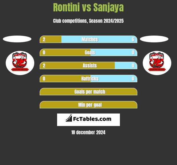 Rontini vs Sanjaya h2h player stats