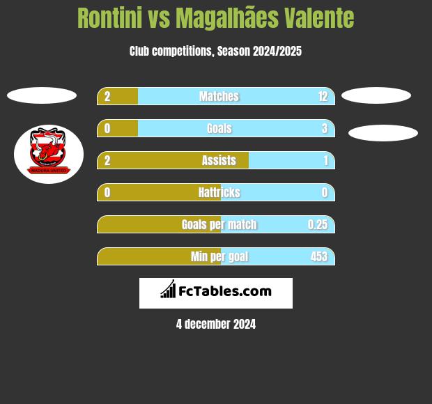 Rontini vs Magalhães Valente h2h player stats