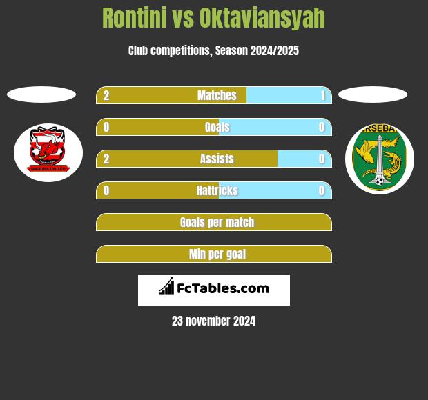 Rontini vs Oktaviansyah h2h player stats