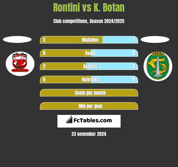 Rontini vs K. Botan h2h player stats