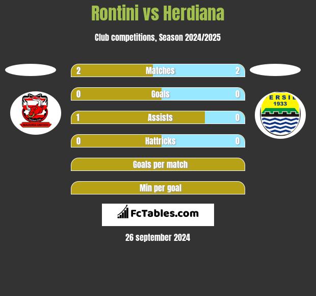 Rontini vs Herdiana h2h player stats