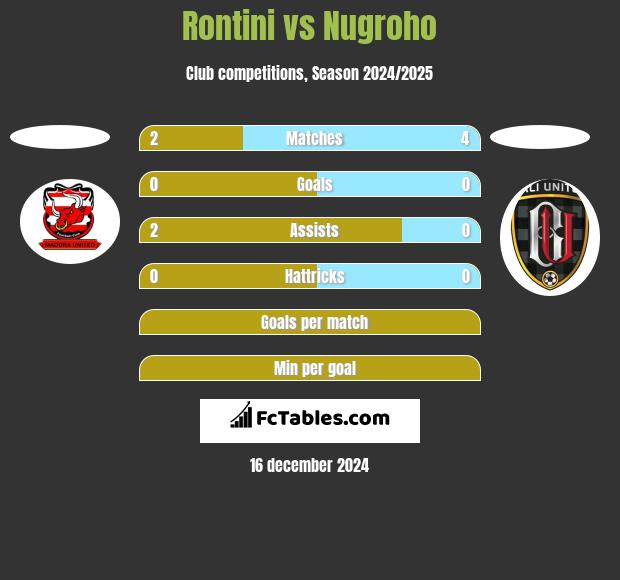 Rontini vs Nugroho h2h player stats