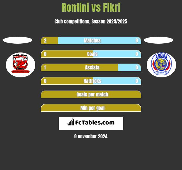 Rontini vs Fikri h2h player stats