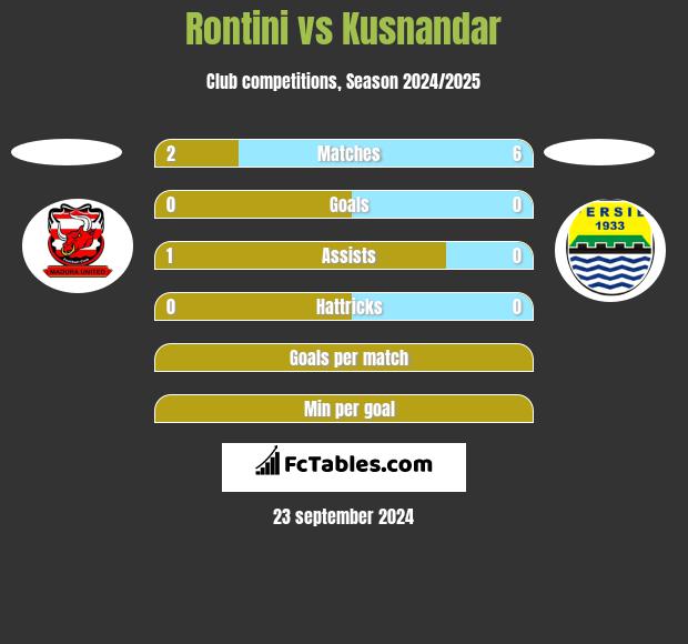 Rontini vs Kusnandar h2h player stats