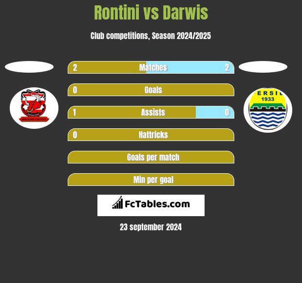 Rontini vs Darwis h2h player stats