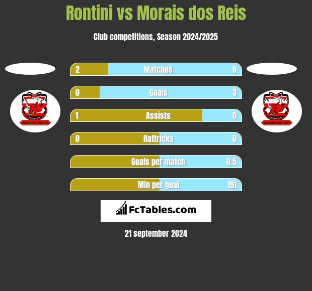 Rontini vs Morais dos Reis h2h player stats