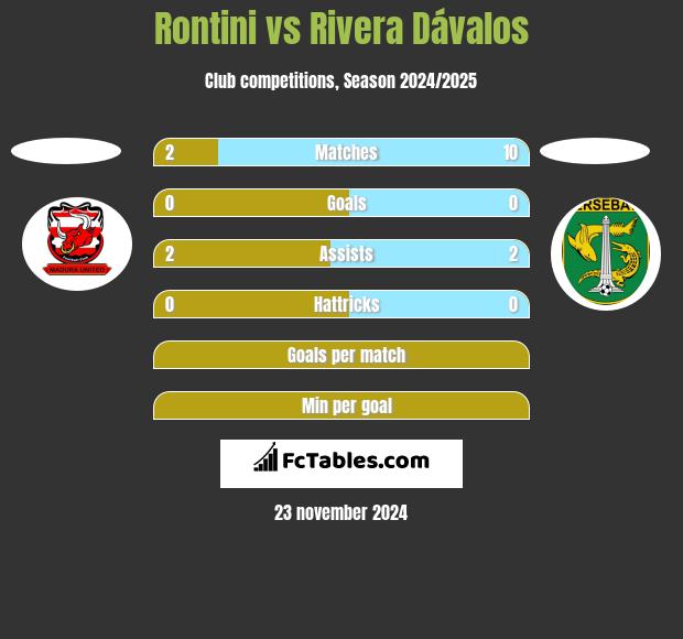 Rontini vs Rivera Dávalos h2h player stats