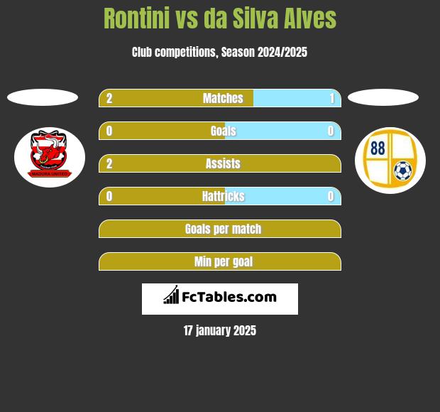 Rontini vs da Silva Alves h2h player stats