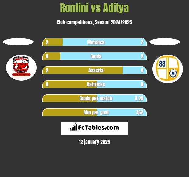 Rontini vs Aditya h2h player stats