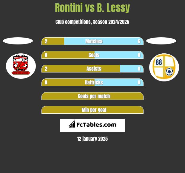 Rontini vs B. Lessy h2h player stats