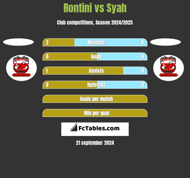 Rontini vs Syah h2h player stats