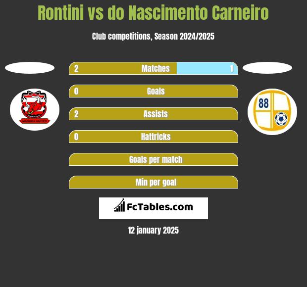 Rontini vs do Nascimento Carneiro h2h player stats