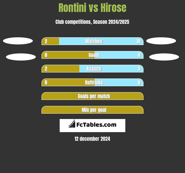 Rontini vs Hirose h2h player stats