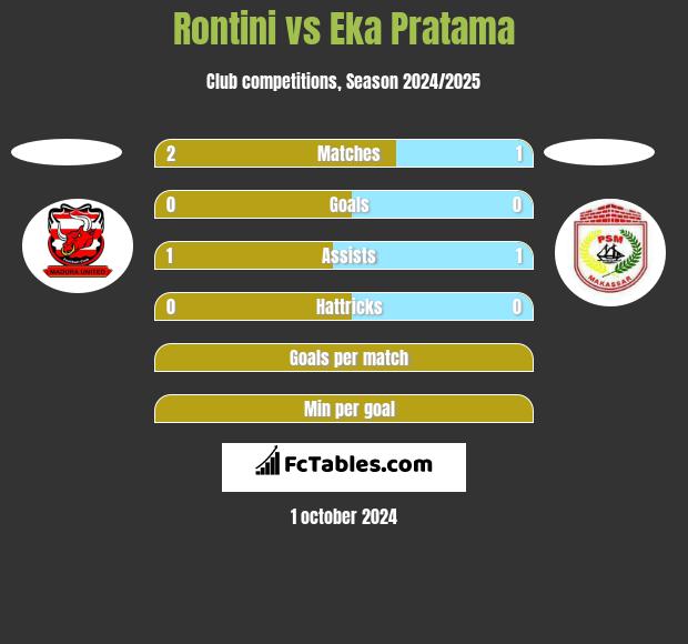 Rontini vs Eka Pratama h2h player stats