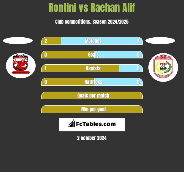 Rontini vs Raehan Alif h2h player stats