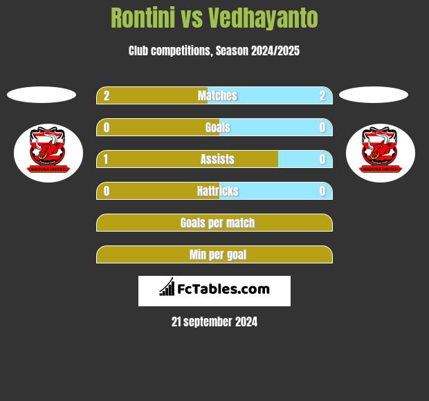 Rontini vs Vedhayanto h2h player stats