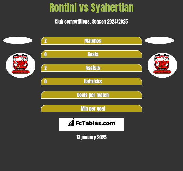 Rontini vs Syahertian h2h player stats