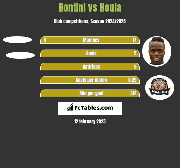 Rontini vs Houla h2h player stats