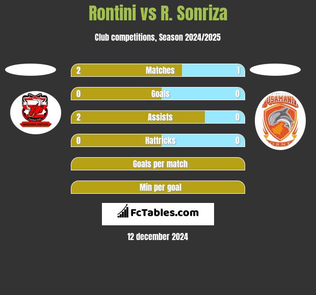 Rontini vs R. Sonriza h2h player stats