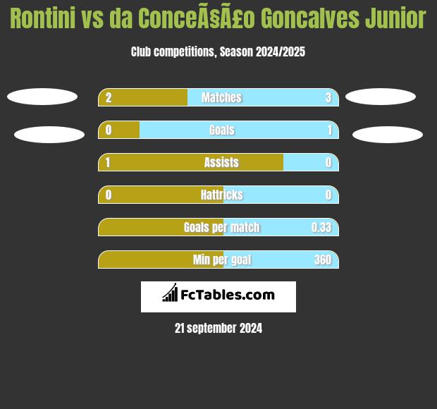 Rontini vs da ConceÃ§Ã£o Goncalves Junior h2h player stats