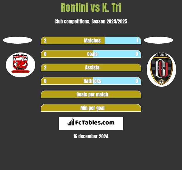 Rontini vs K. Tri h2h player stats