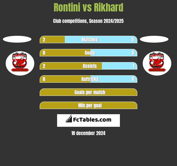 Rontini vs Rikhard h2h player stats