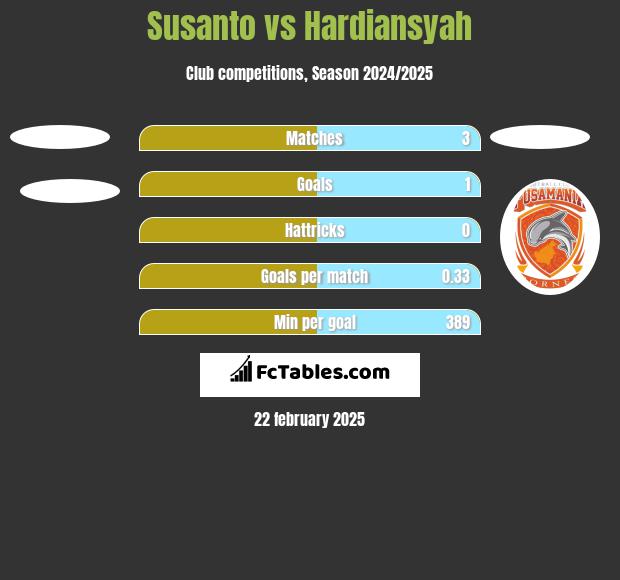 Susanto vs Hardiansyah h2h player stats