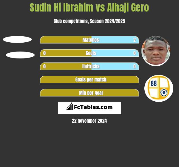 Sudin Hi Ibrahim vs Alhaji Gero h2h player stats