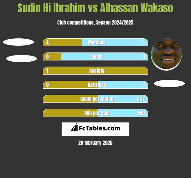 Sudin Hi Ibrahim vs Alhassan Wakaso h2h player stats