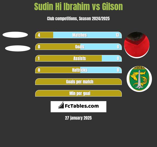 Sudin Hi Ibrahim vs Gilson h2h player stats