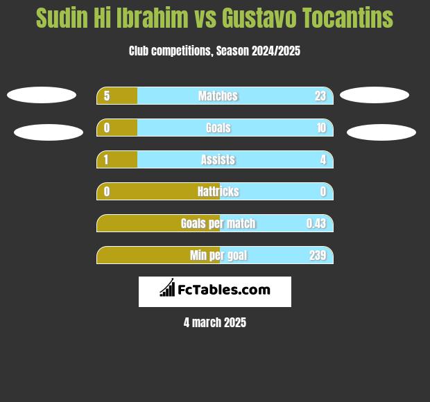 Sudin Hi Ibrahim vs Gustavo Tocantins h2h player stats