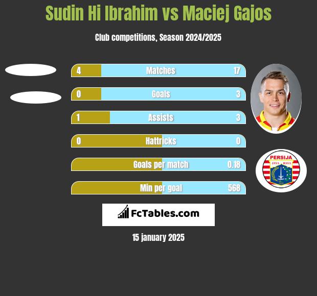 Sudin Hi Ibrahim vs Maciej Gajos h2h player stats