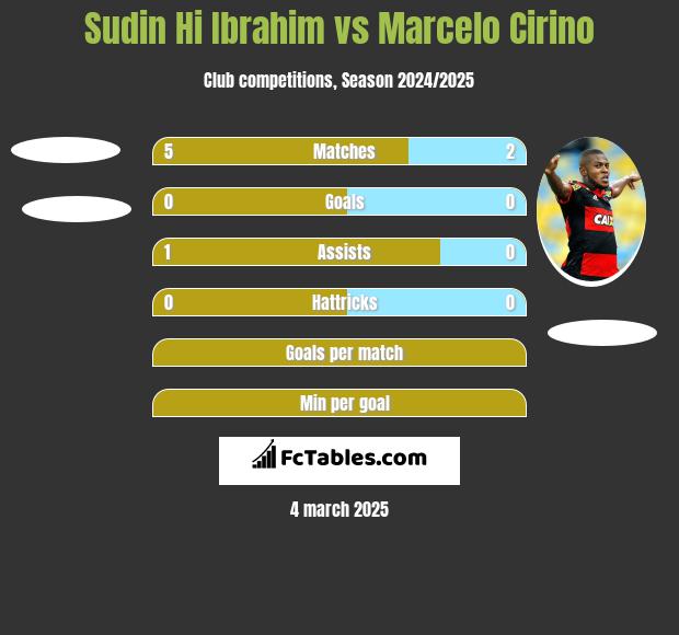 Sudin Hi Ibrahim vs Marcelo Cirino h2h player stats