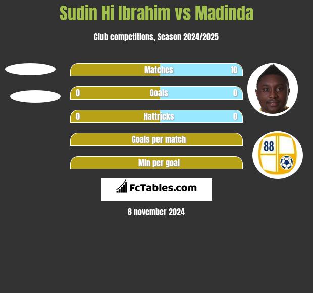 Sudin Hi Ibrahim vs Madinda h2h player stats