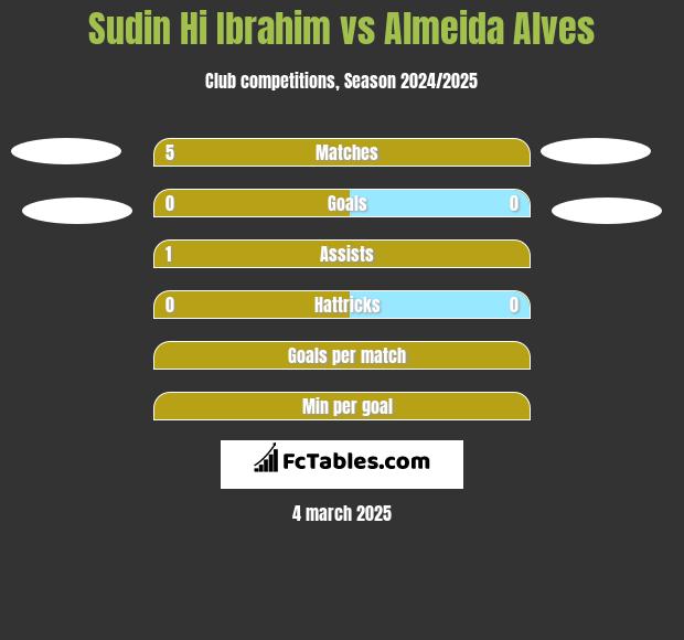 Sudin Hi Ibrahim vs Almeida Alves h2h player stats