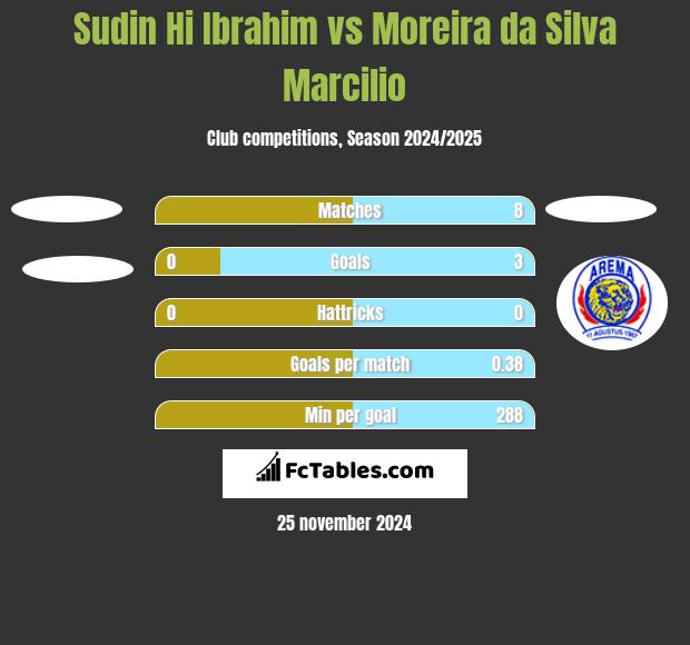 Sudin Hi Ibrahim vs Moreira da Silva Marcilio h2h player stats