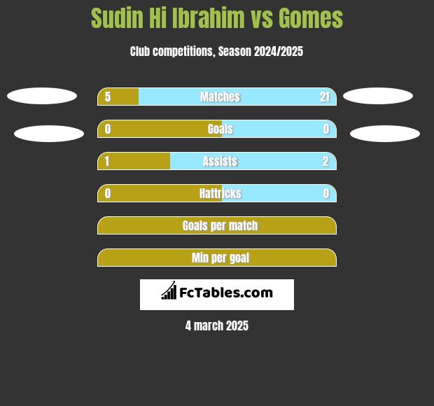 Sudin Hi Ibrahim vs Gomes h2h player stats