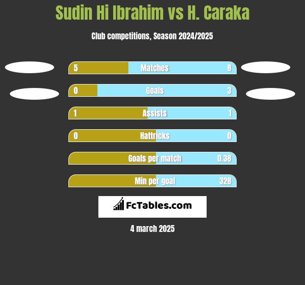 Sudin Hi Ibrahim vs H. Caraka h2h player stats