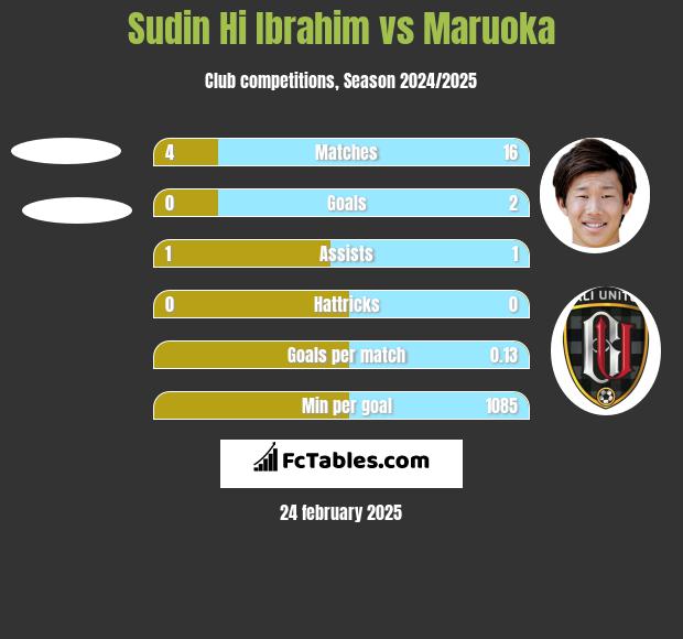 Sudin Hi Ibrahim vs Maruoka h2h player stats