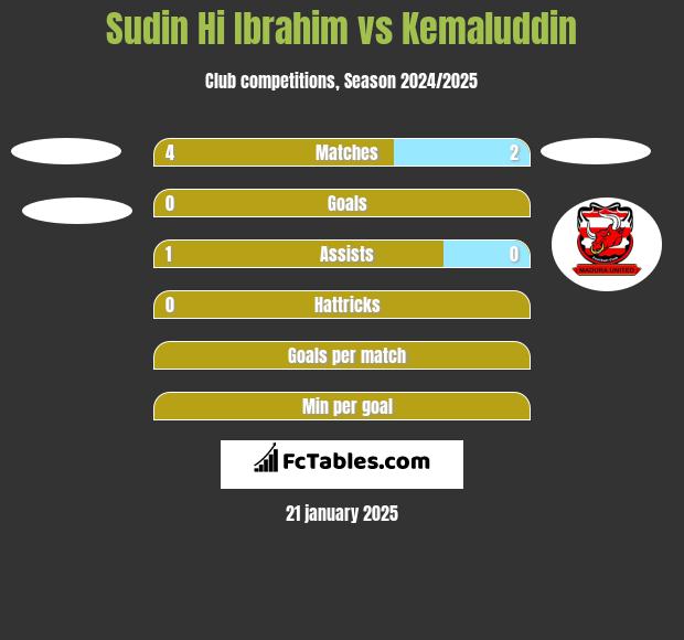 Sudin Hi Ibrahim vs Kemaluddin h2h player stats