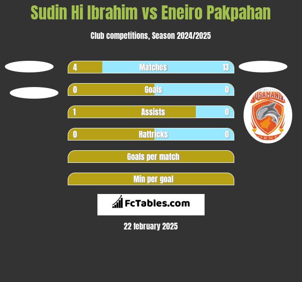 Sudin Hi Ibrahim vs Eneiro Pakpahan h2h player stats