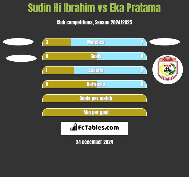 Sudin Hi Ibrahim vs Eka Pratama h2h player stats